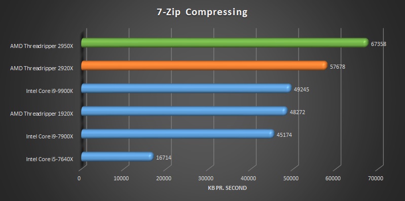 AMD Ryzen Threadripper 2920x and 2950x 7-Zip benchmark compressing